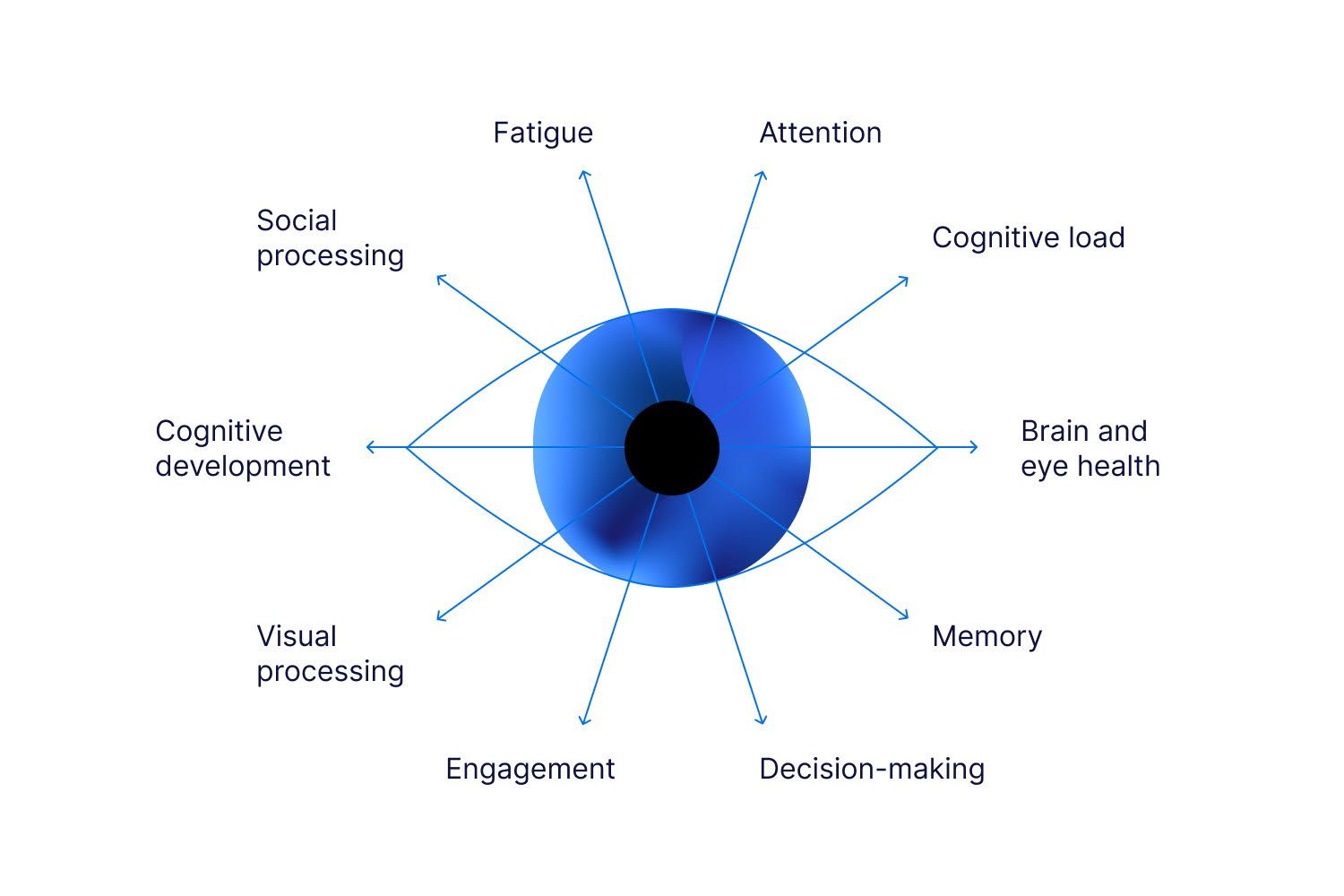 What is eye tracking illustration